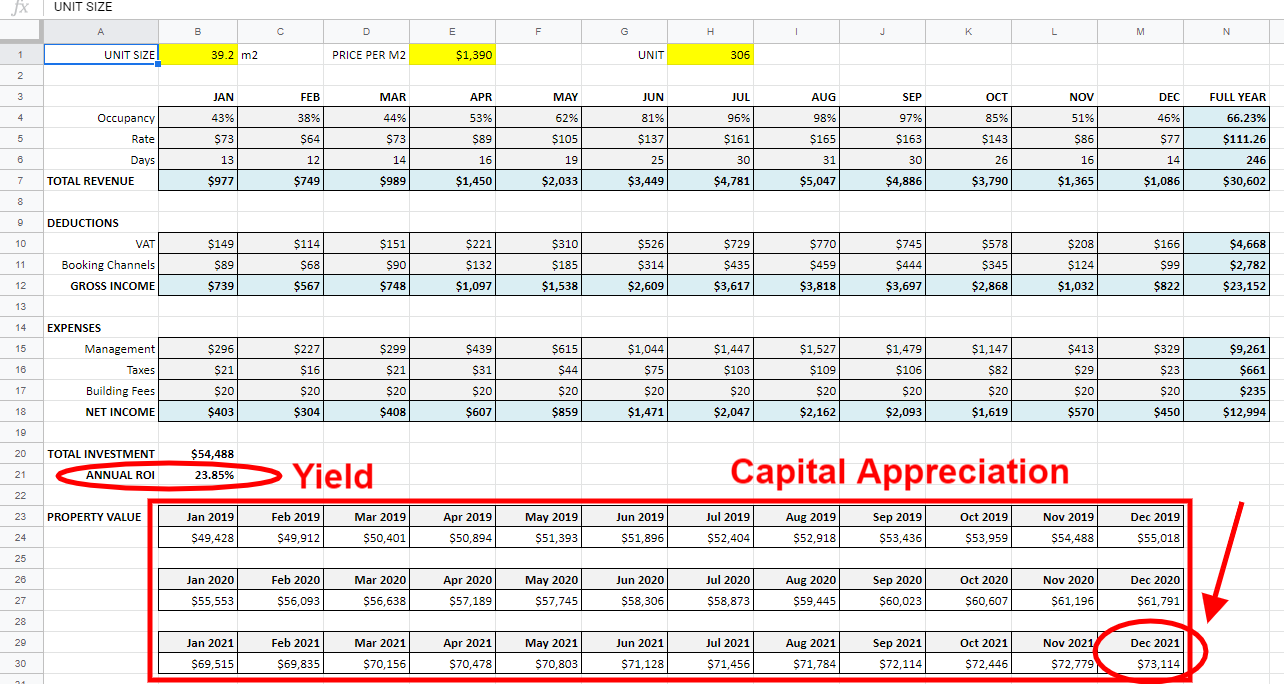 23.85 return on investment vacation property